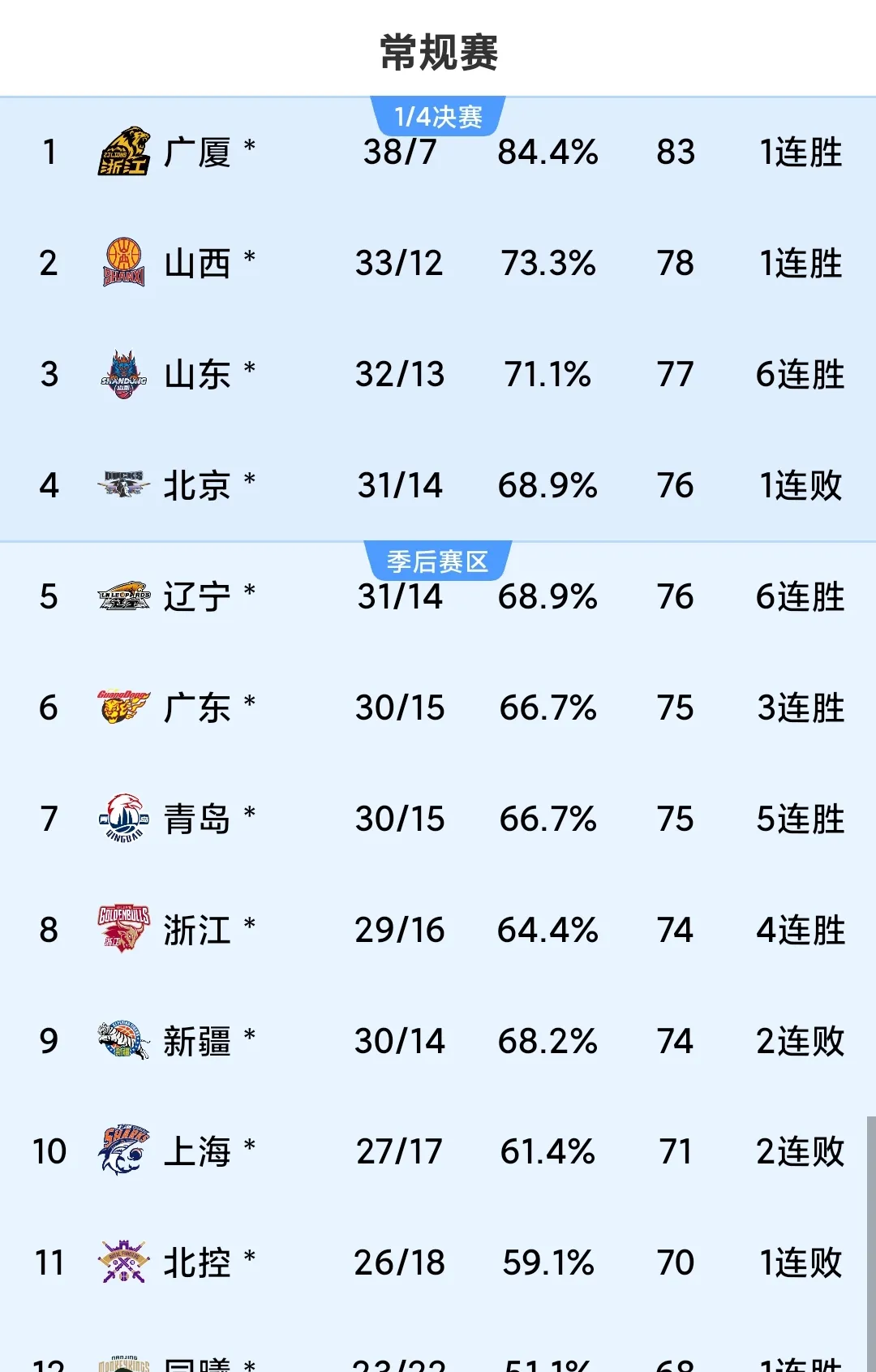 广东男篮再获胜绩，继续领跑积分榜