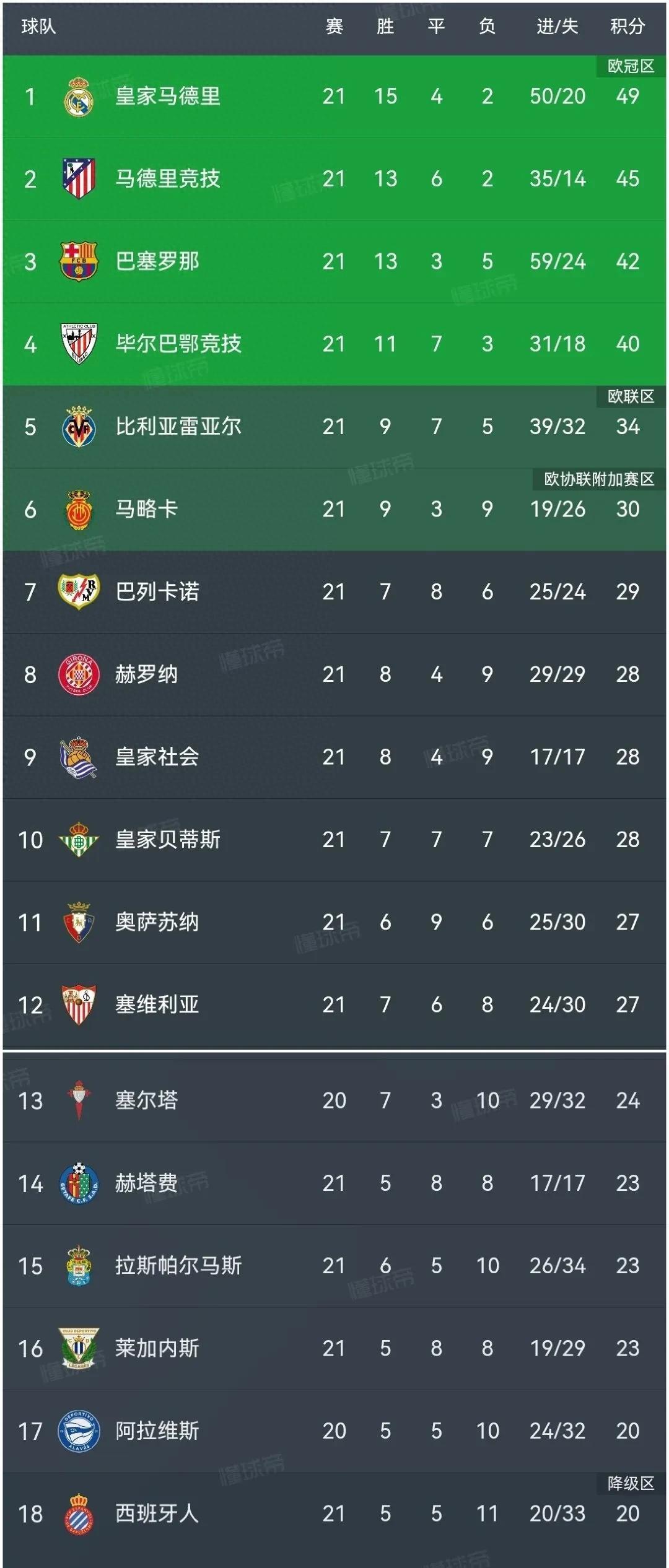 赫塔菲主场失利，短期内多场得分不多的简单介绍