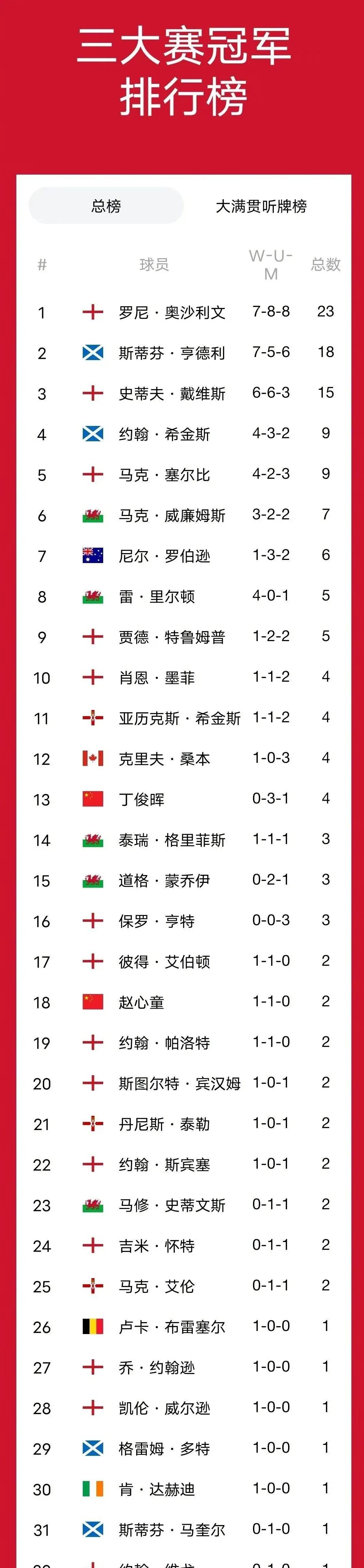 包含豪门球队再次胜利保持轻松领先排名的词条 包含豪门球队再次胜利保持轻松领先排名的词条